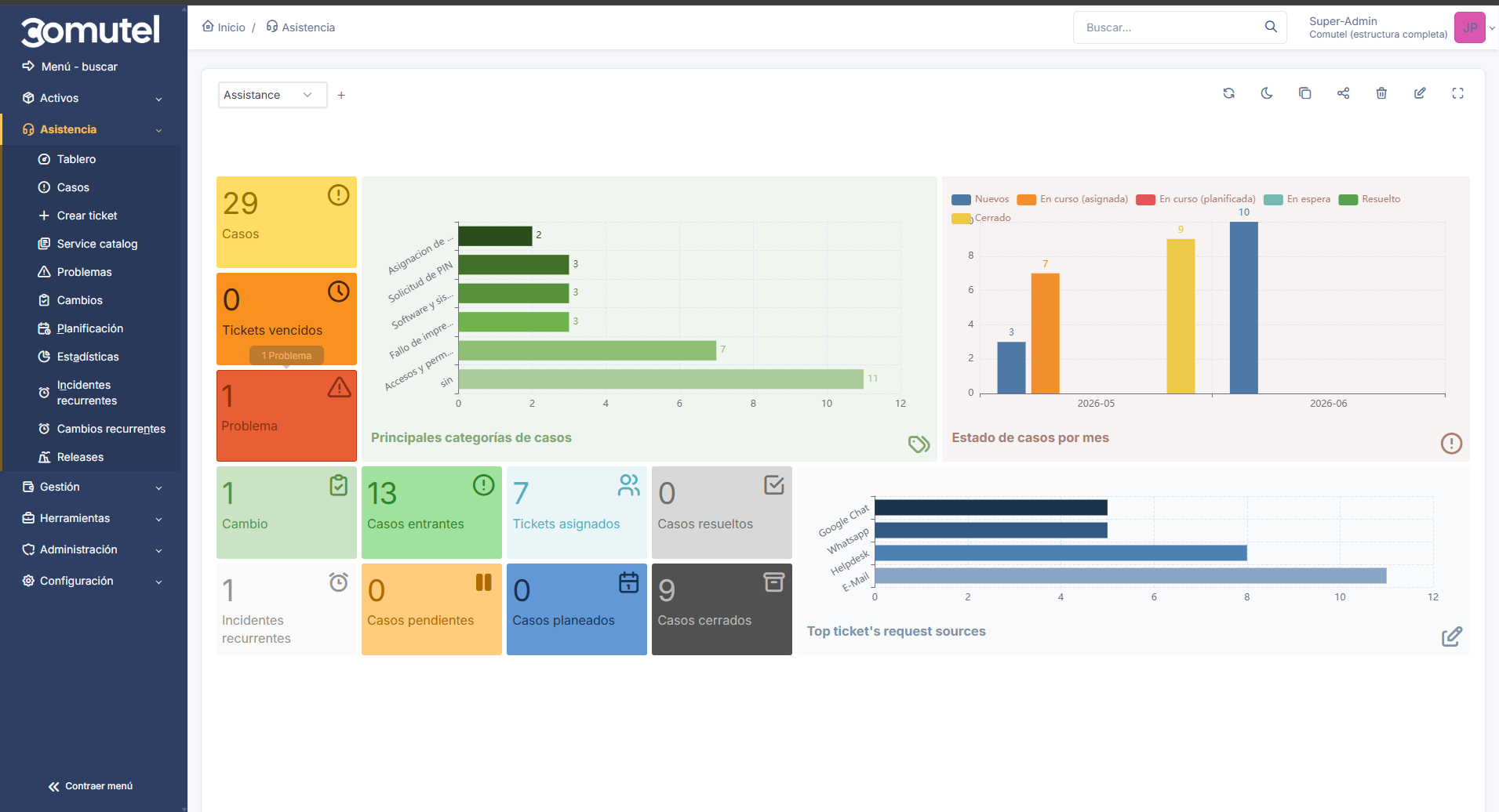 GLPI — dashboard de casos